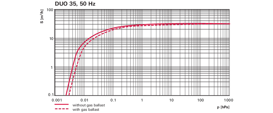 Duo 35雙級旋片真空泵 Duo 35雙級旋片真空泵