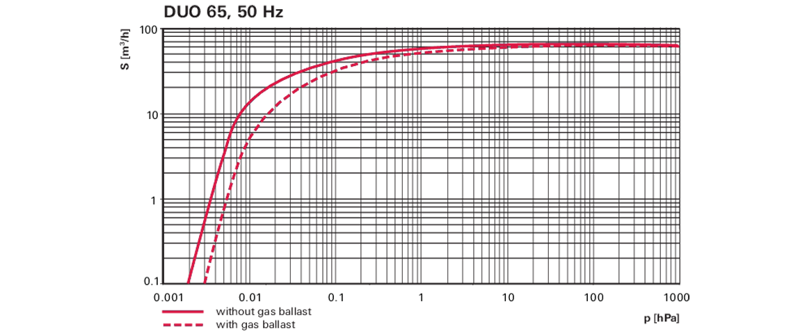 Duo 65雙級旋片真空泵 Duo 65雙級旋片真空泵