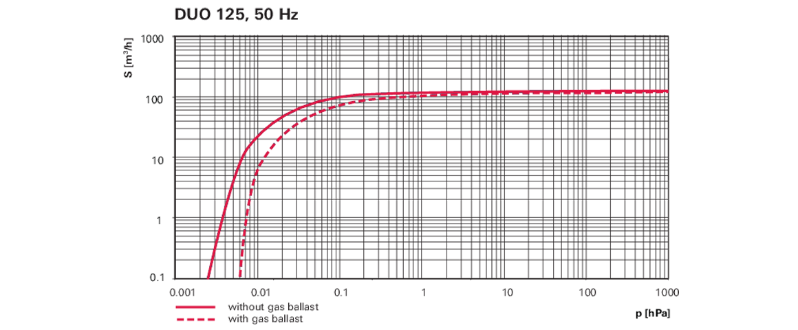 Duo 125雙級(jí)旋片真空泵 Duo 125雙級(jí)旋片真空泵