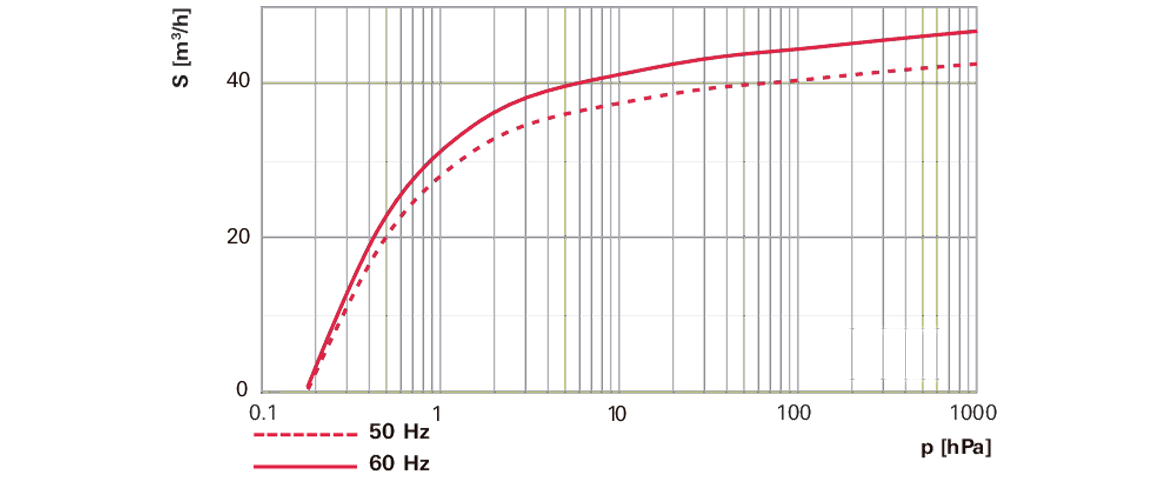 Hena 41單級旋片真空泵 Hena 41單級旋片真空泵