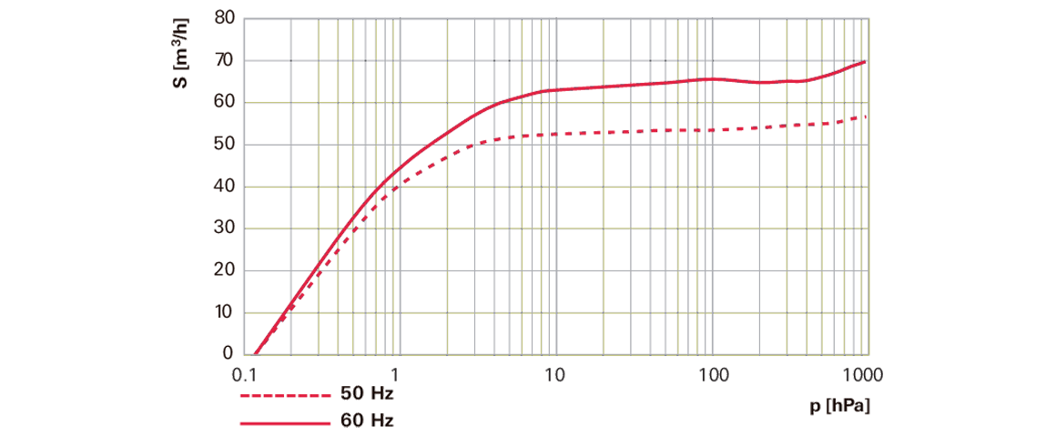 Hena 61單級(jí)旋片真空泵 Hena 61單級(jí)旋片真空泵