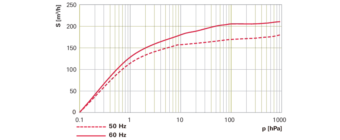 Hena 201單級旋片真空泵 Hena 201單級旋片真空泵