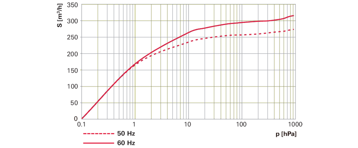 Hena 301單級旋片真空泵 Hena 301單級旋片真空泵