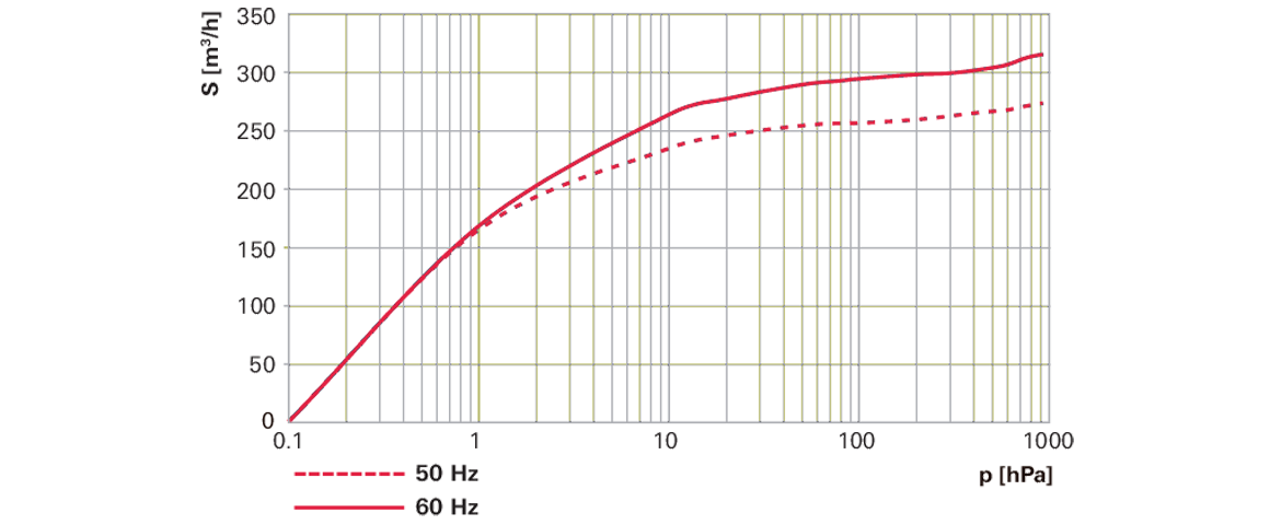 Hena 301 S單級旋片真空泵 Hena 301 S單級旋片真空泵