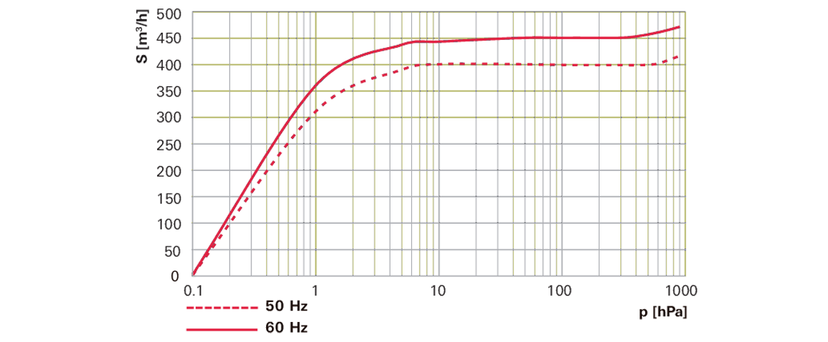 Hena 401單級旋片真空泵 Hena 401單級旋片真空泵
