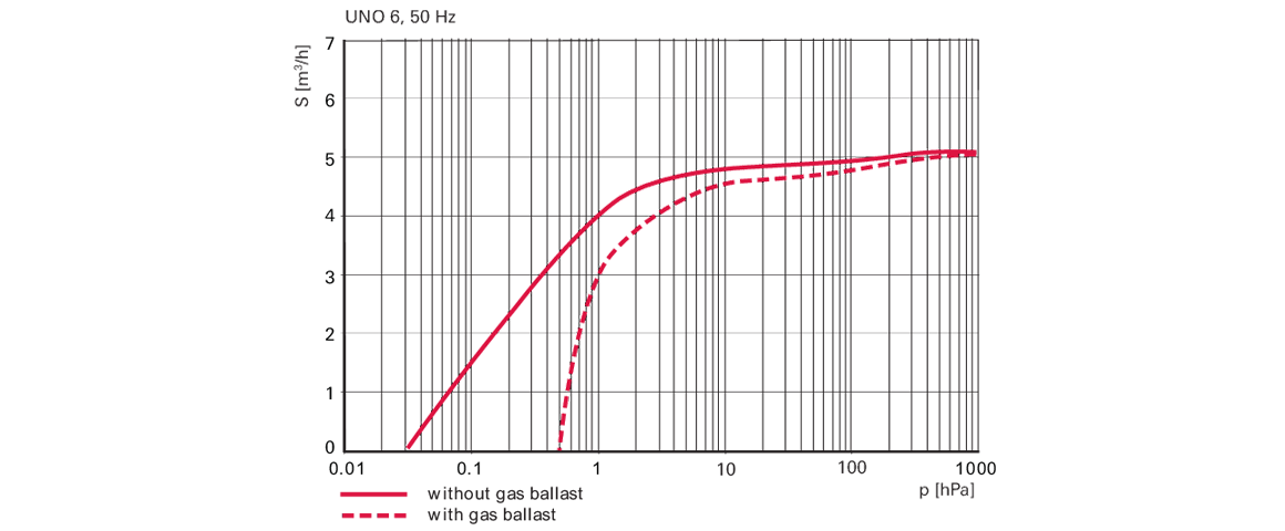 Uno 6單級旋片真空泵 Uno 6單級旋片真空泵