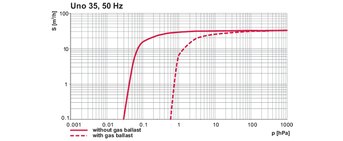 Uno 35單級(jí)旋片真空泵 Uno 35單級(jí)旋片真空泵