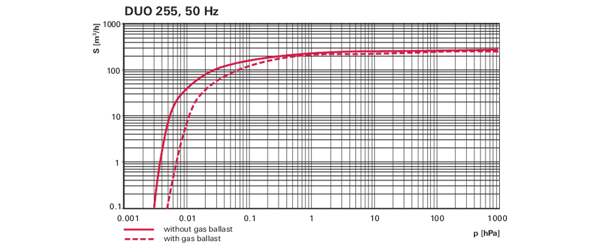 Duo 255雙級旋片真空泵 Duo 255雙級旋片真空泵