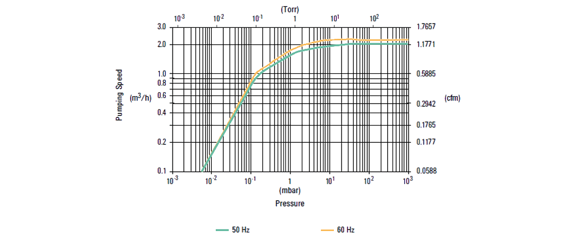 DS 40M雙級(jí)旋片真空泵 DS 40M雙級(jí)旋片真空泵