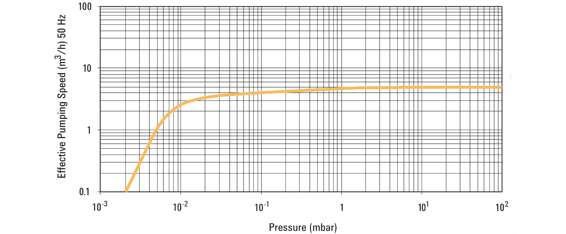 DS 102雙級旋片真空泵 DS 102雙級旋片真空泵