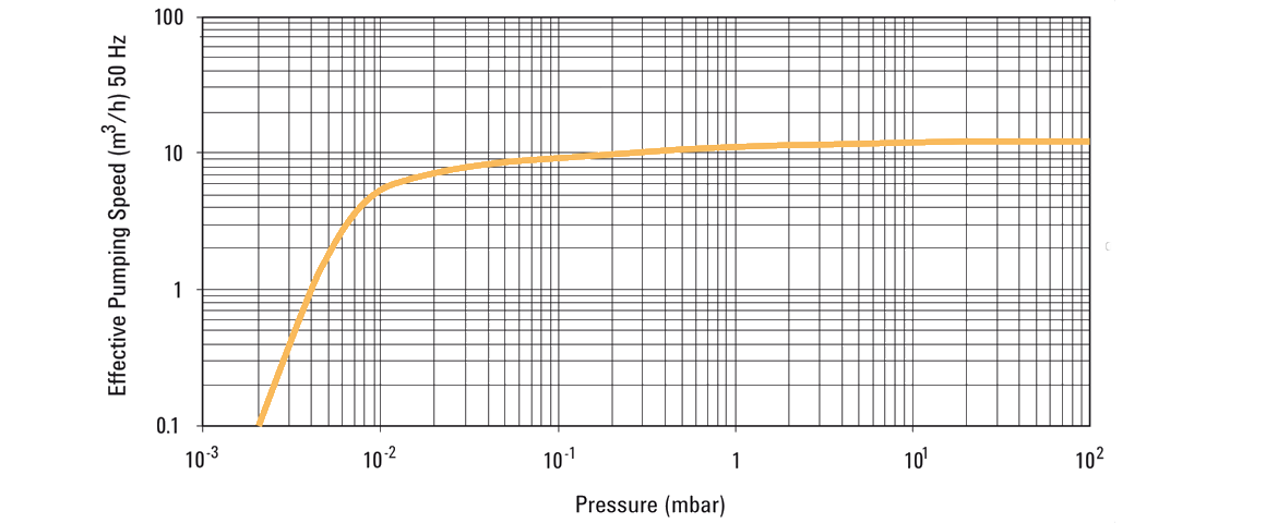 DS 302雙級旋片真空泵 DS 302雙級旋片真空泵