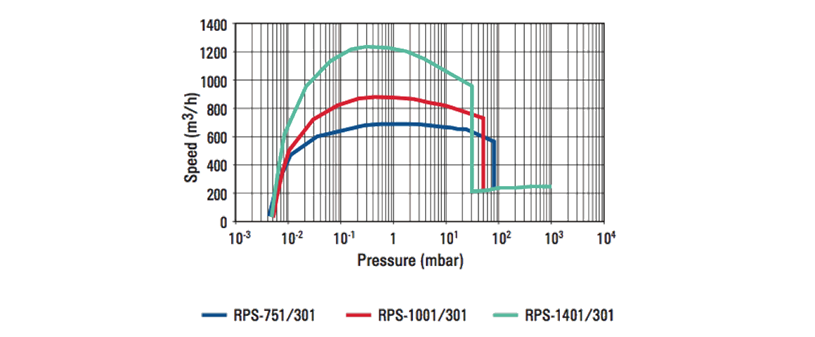 RPS-751/301羅茨真空泵 RPS-751/301羅茨真空泵