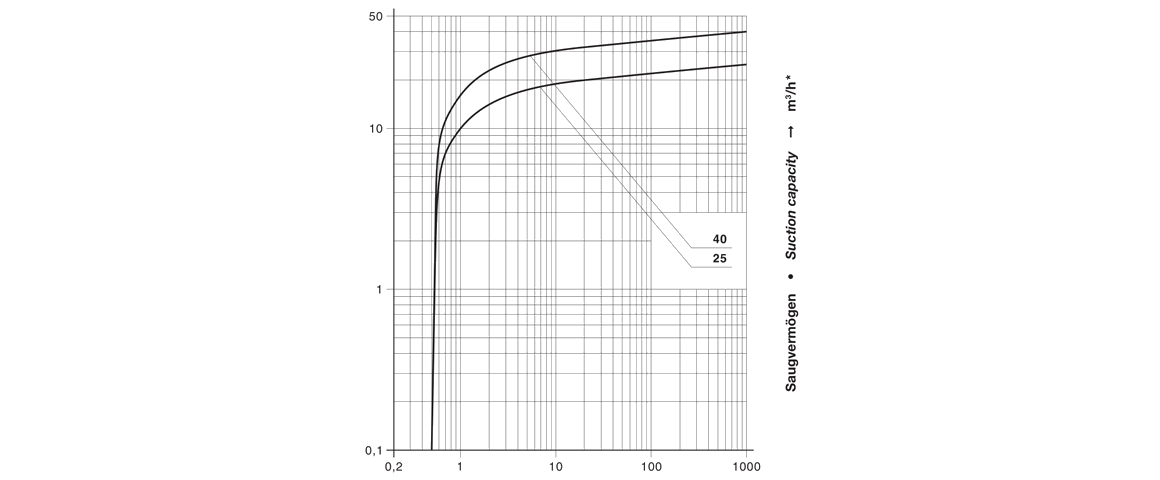 VCA 40旋片真空泵 VCA 40旋片真空泵