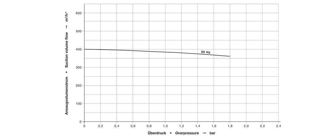 C-DLR 401爪式真空泵 C-DLR 401爪式真空泵