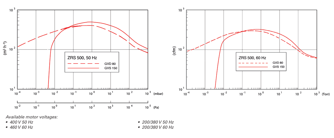 ZRS 500機(jī)械增壓泵 ZRS 500機(jī)械增壓泵