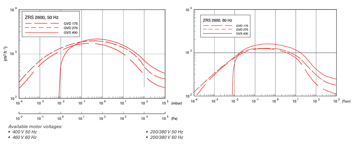 ZRS 2600機(jī)械增壓泵 ZRS 2600機(jī)械增壓泵