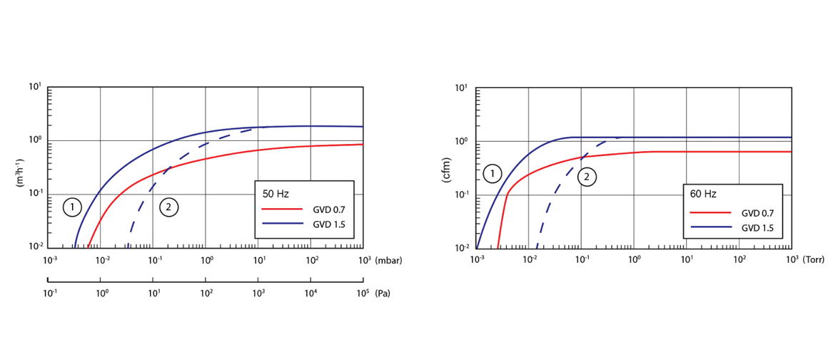 GVD 1.5雙級(jí)旋片真空泵 GVD 1.5雙級(jí)旋片真空泵