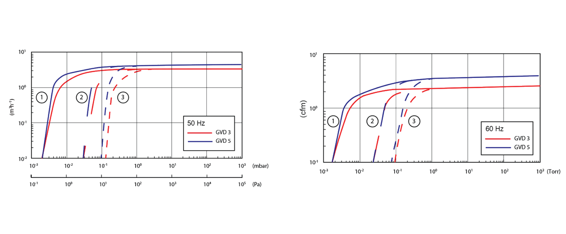 GVD 3雙級(jí)旋片真空泵 GVD 3雙級(jí)旋片真空泵