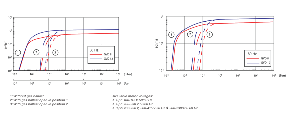 GVD 8雙級旋片真空泵 GVD 8雙級旋片真空泵