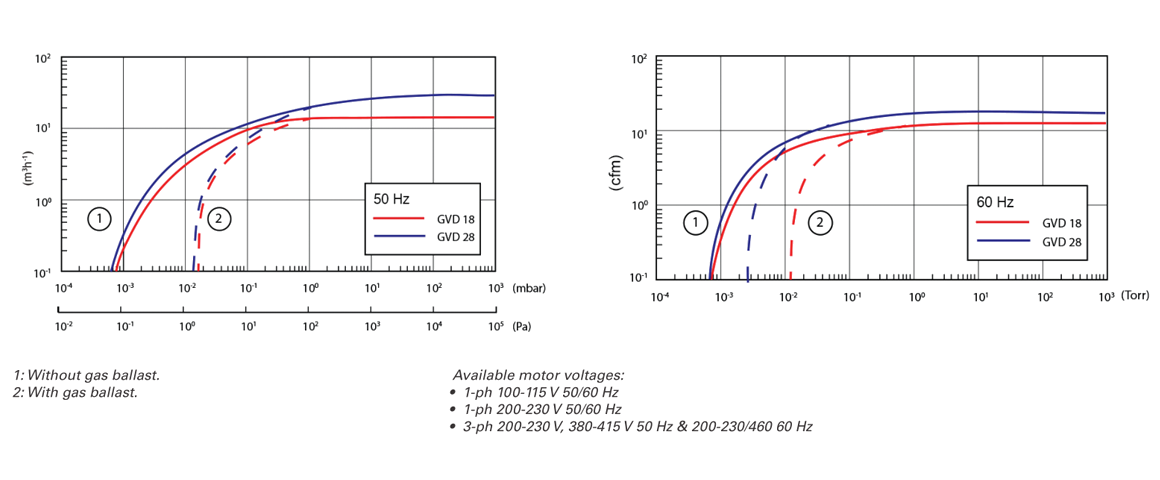 GVD 28雙級(jí)旋片真空泵 GVD 28雙級(jí)旋片真空泵
