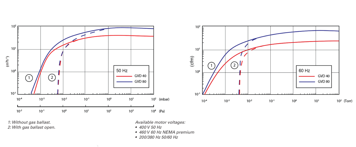 GVD 40雙級旋片真空泵 GVD 40雙級旋片真空泵