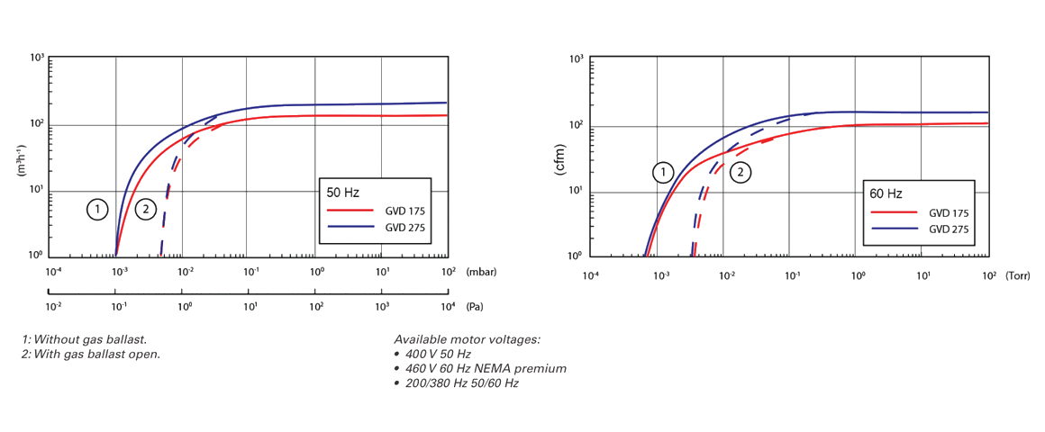 GVD 275雙級(jí)旋片真空泵 GVD 275雙級(jí)旋片真空泵
