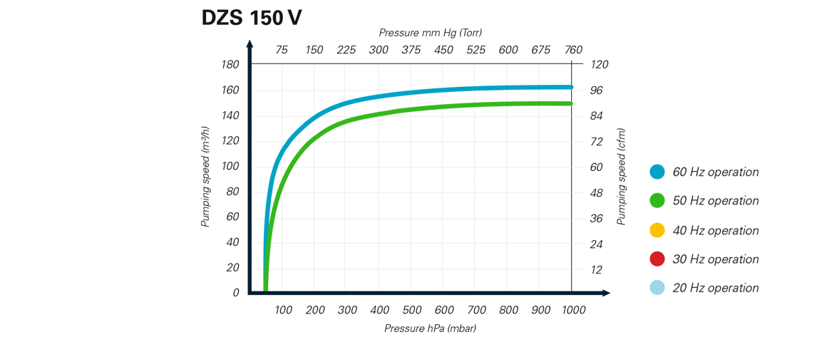DZS 150 V爪式真空泵 DZS 150 V爪式真空泵