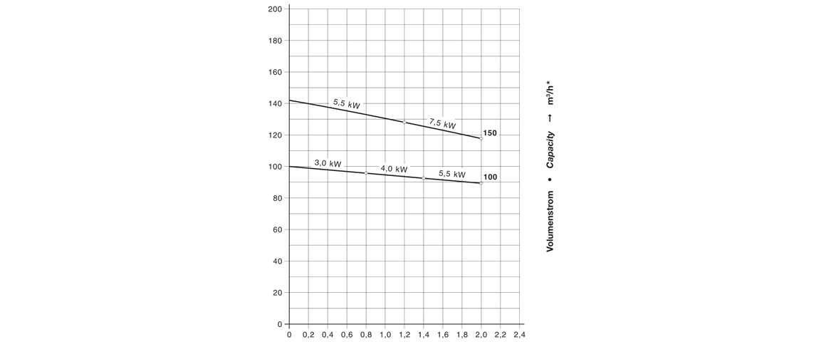 C-DLR 150爪式真空泵 C-DLR 150爪式真空泵