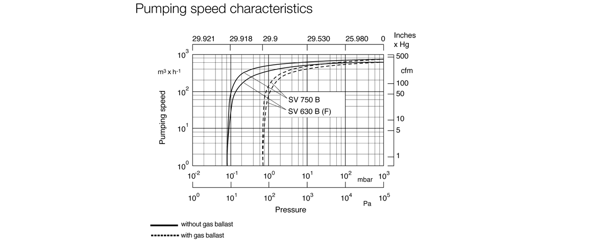 SOGEVAC SV630B單級(jí)旋片真空泵曲線圖.png SOGEVAC SV630B單級(jí)旋片真空泵曲線圖.png