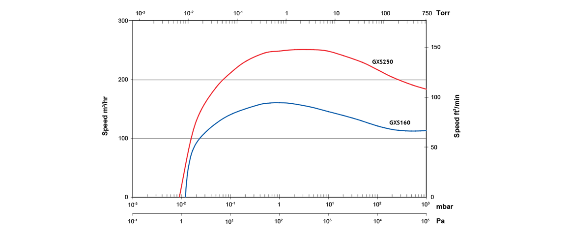GXS250干式螺旋真空泵 GXS250干式螺旋真空泵