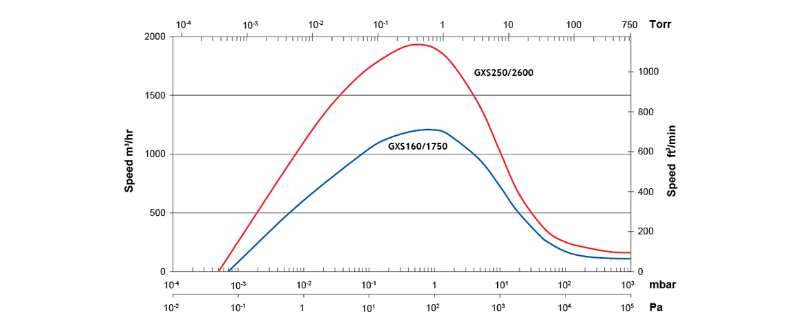 GXS250/2600干式螺旋真空泵 GXS250/2600干式螺旋真空泵