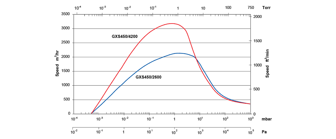 GXS450/2600干式螺旋真空泵 GXS450/2600干式螺旋真空泵