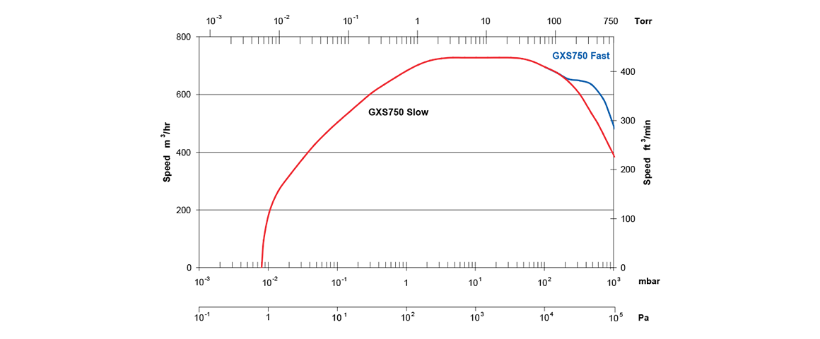 GXS750干式螺旋真空泵 GXS750干式螺旋真空泵