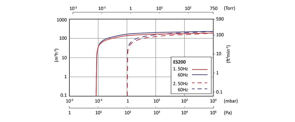 ES200單級旋片真空泵 ES200單級旋片真空泵