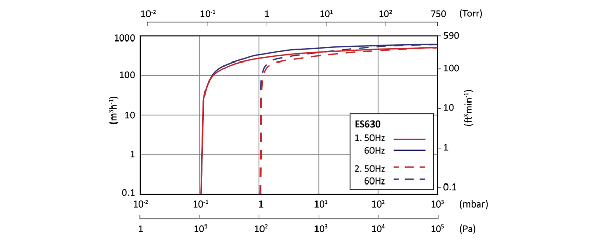 ES630單級旋片真空泵 ES630單級旋片真空泵