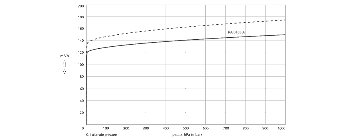 R 5 RA 0155 A旋片真空泵曲線圖.png R 5 RA 0155 A旋片真空泵曲線圖.png