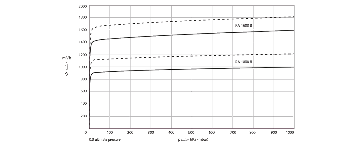 R 5 RB 1600 B旋片真空泵曲線圖.png R 5 RB 1600 B旋片真空泵曲線圖.png
