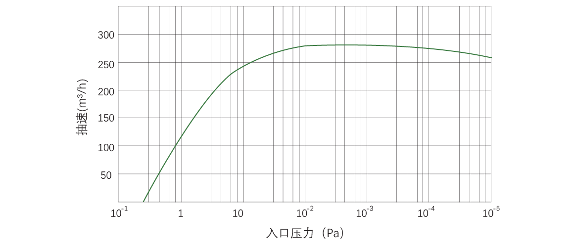 RKB0270干式螺桿真空泵 RKB0270干式螺桿真空泵